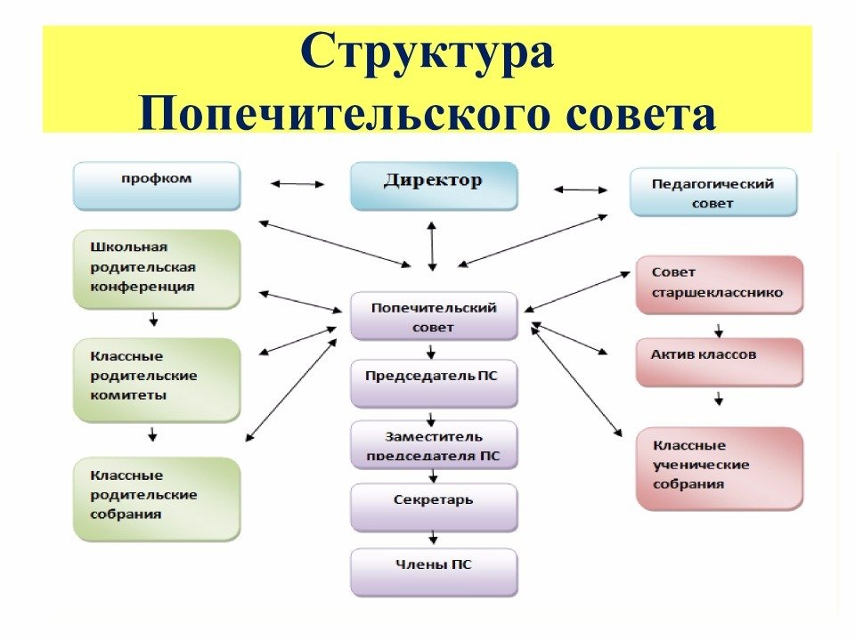 План попечительского совета в детском саду в рб